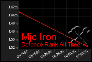 Total Graph of Mjc Iron