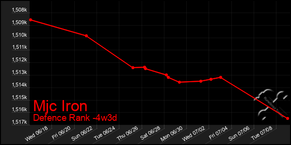 Last 31 Days Graph of Mjc Iron
