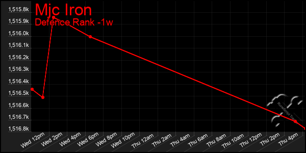 Last 7 Days Graph of Mjc Iron
