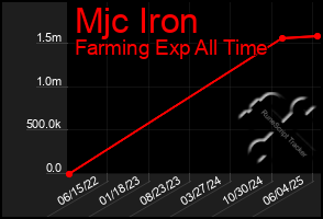 Total Graph of Mjc Iron