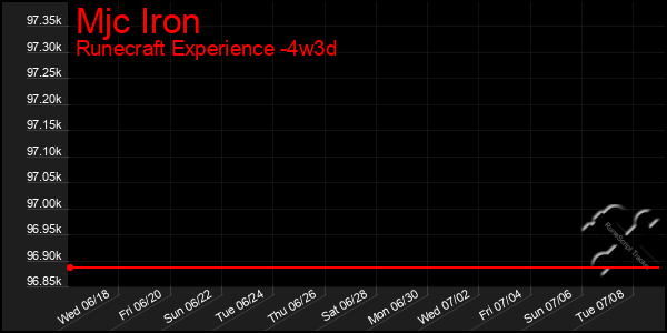 Last 31 Days Graph of Mjc Iron