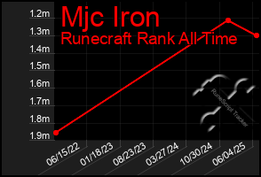 Total Graph of Mjc Iron
