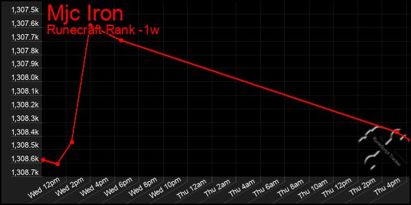 Last 7 Days Graph of Mjc Iron