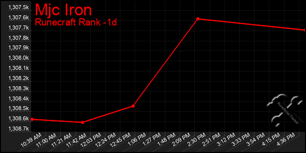 Last 24 Hours Graph of Mjc Iron