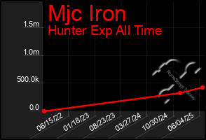Total Graph of Mjc Iron