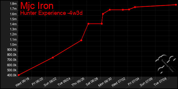 Last 31 Days Graph of Mjc Iron