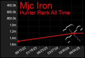 Total Graph of Mjc Iron