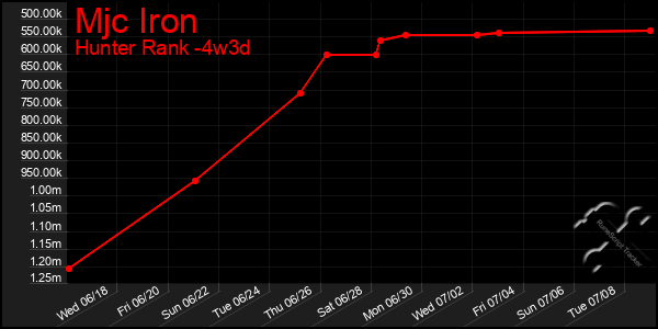 Last 31 Days Graph of Mjc Iron