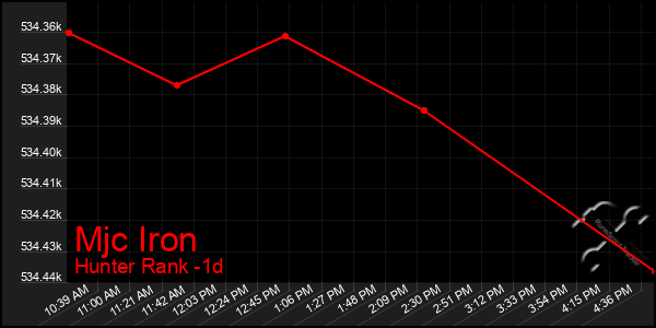 Last 24 Hours Graph of Mjc Iron