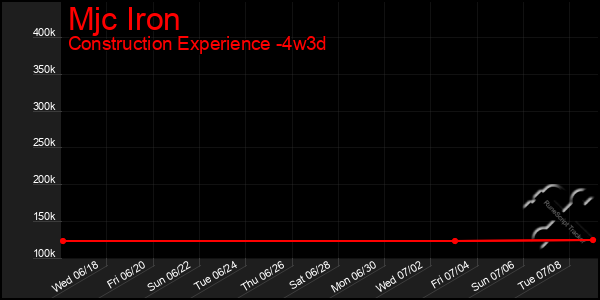 Last 31 Days Graph of Mjc Iron
