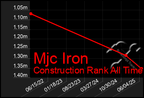 Total Graph of Mjc Iron