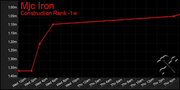 Last 7 Days Graph of Mjc Iron