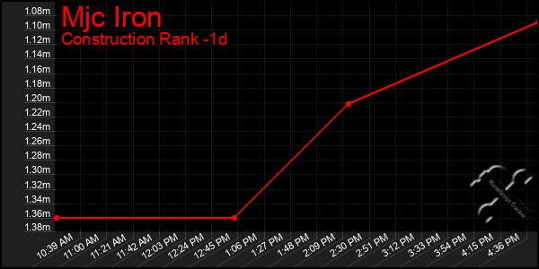 Last 24 Hours Graph of Mjc Iron
