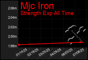Total Graph of Mjc Iron