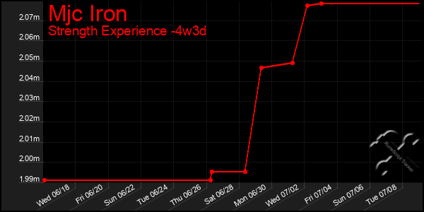 Last 31 Days Graph of Mjc Iron