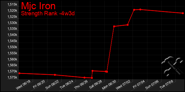 Last 31 Days Graph of Mjc Iron