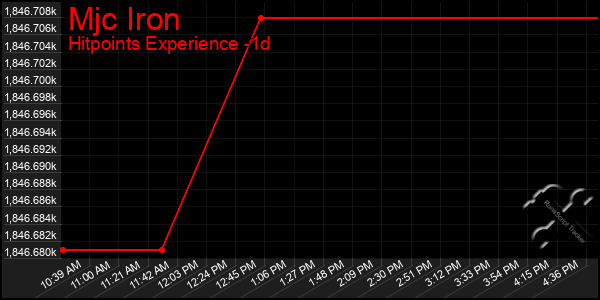 Last 24 Hours Graph of Mjc Iron