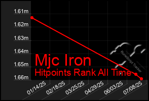 Total Graph of Mjc Iron