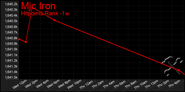 Last 7 Days Graph of Mjc Iron