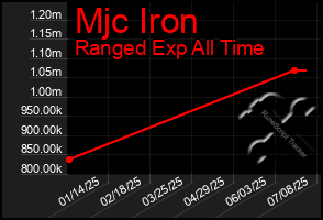 Total Graph of Mjc Iron