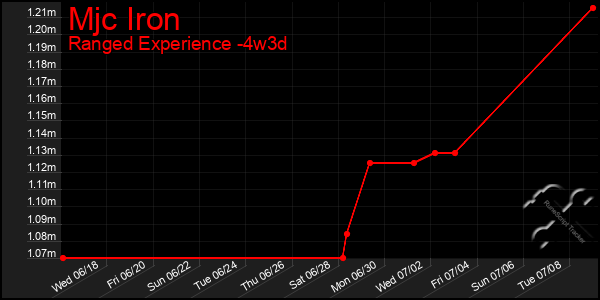 Last 31 Days Graph of Mjc Iron