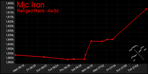 Last 31 Days Graph of Mjc Iron