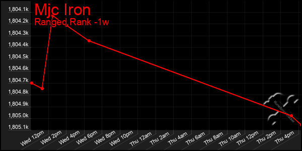 Last 7 Days Graph of Mjc Iron
