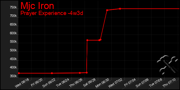 Last 31 Days Graph of Mjc Iron