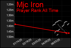 Total Graph of Mjc Iron