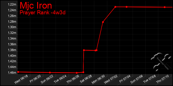 Last 31 Days Graph of Mjc Iron