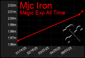 Total Graph of Mjc Iron