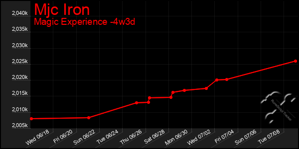 Last 31 Days Graph of Mjc Iron
