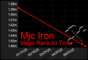 Total Graph of Mjc Iron