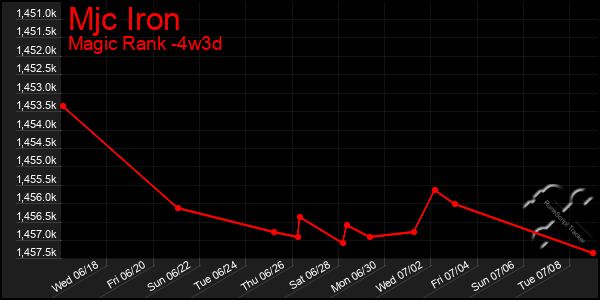 Last 31 Days Graph of Mjc Iron