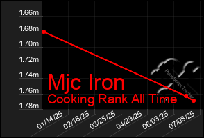 Total Graph of Mjc Iron
