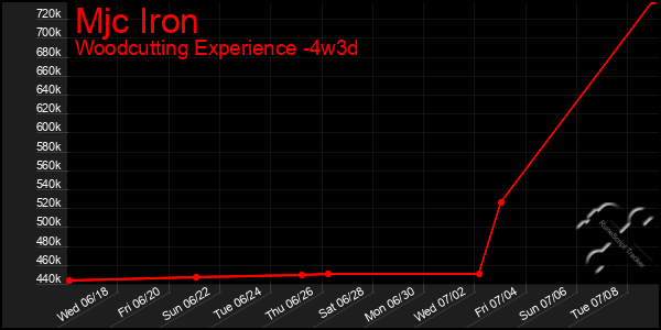 Last 31 Days Graph of Mjc Iron