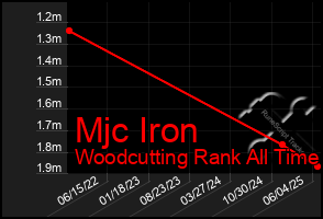 Total Graph of Mjc Iron