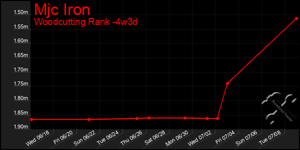 Last 31 Days Graph of Mjc Iron
