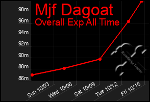 Total Graph of Mjf Dagoat