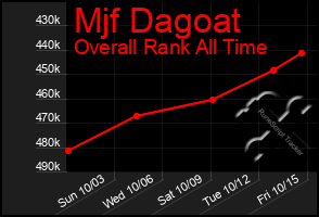 Total Graph of Mjf Dagoat