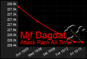 Total Graph of Mjf Dagoat