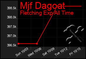 Total Graph of Mjf Dagoat