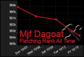 Total Graph of Mjf Dagoat