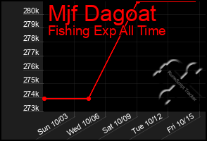 Total Graph of Mjf Dagoat