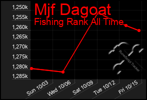 Total Graph of Mjf Dagoat