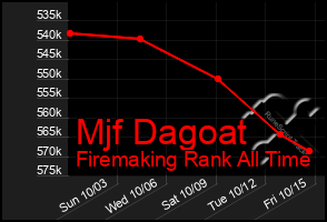 Total Graph of Mjf Dagoat