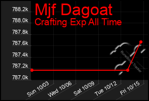 Total Graph of Mjf Dagoat