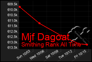 Total Graph of Mjf Dagoat