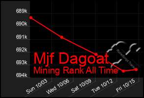 Total Graph of Mjf Dagoat