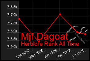 Total Graph of Mjf Dagoat